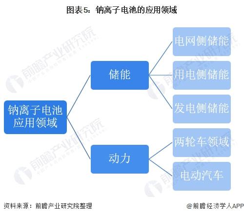 2022年中國鈉離子電池競(jìng)爭(zhēng)產(chǎn)品比較及應(yīng)用領(lǐng)域分析